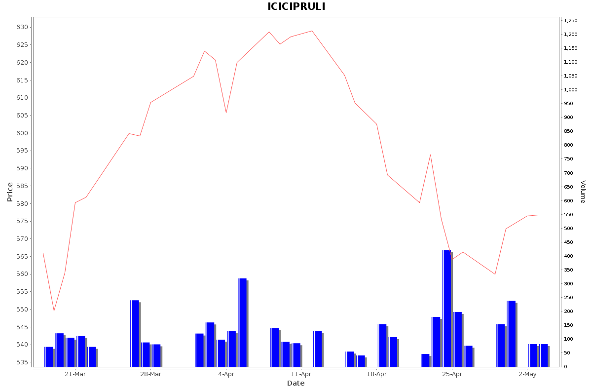 ICICIPRULI Daily Price Chart NSE Today